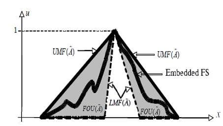 J {( p, u) : p J [0,1]} p P p p Here, the upper membership function (UMF) and lower membership function (LMF) of A are type-1 membership function as shown in the figure.