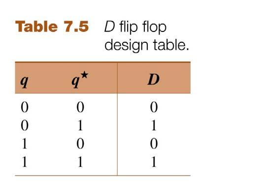 Designing based on Truth Table D Flip Flops D Flip Flop: q* = D From Slide 8: D 1 = x