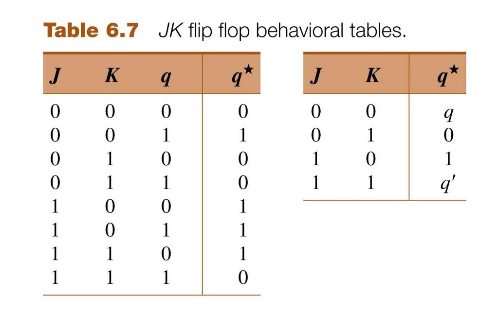 JK Flip Flop JK flip flop is a combination of the SR and T flip flops.