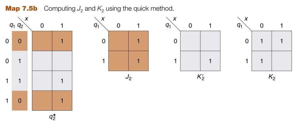 Quick method of implementation by using JK Flip Flops J 2 = x, K 2 = x + q 1 q* = Jq + K q J 1 =