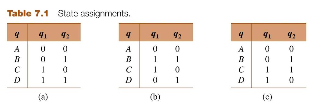 Design Example 1: state assignments q has 4 states: A, B, C, D.
