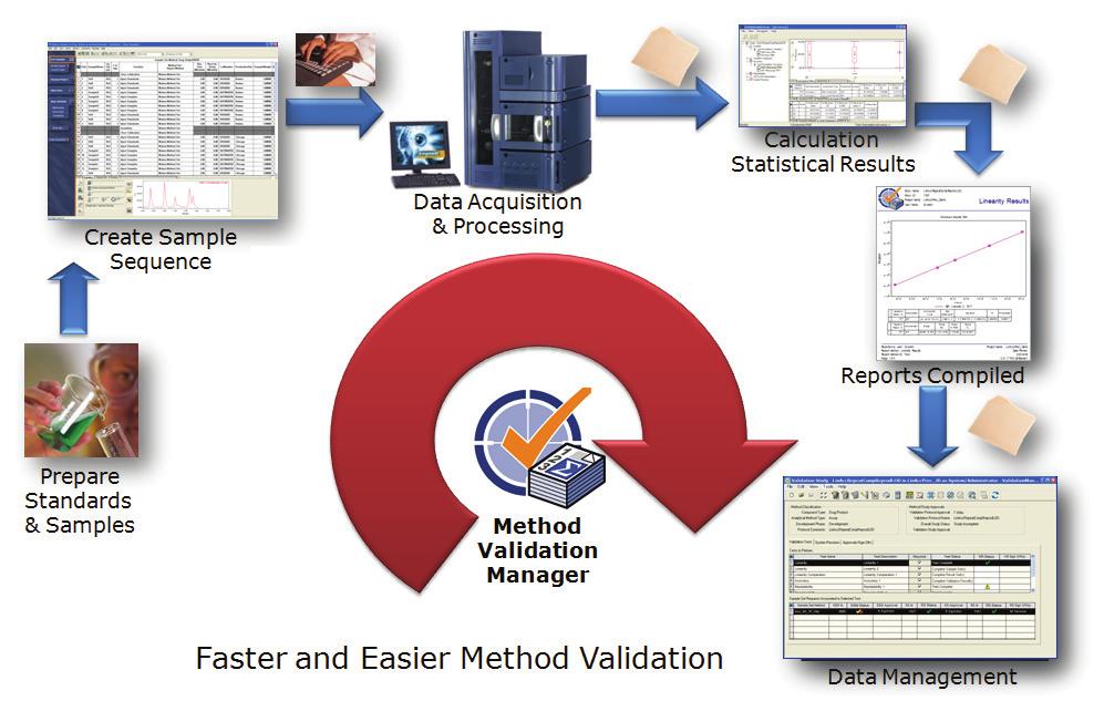 Analytical Method Validation with Empower 2