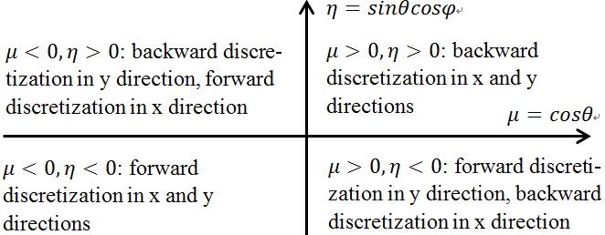backward differencing is taken when phonons travel along the positive direction, and vice versa.