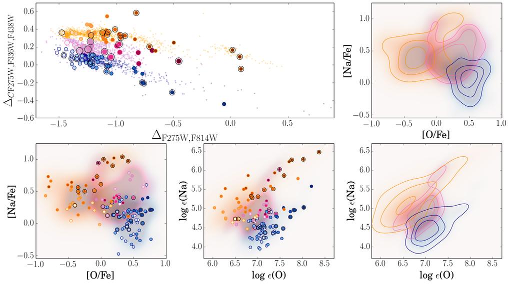 22 Marino et al. Figure 23. Chromosome map of ω Centauri (top-left panel): three main streams of stars are evident at different levels of C F275W,F336W,F438W.