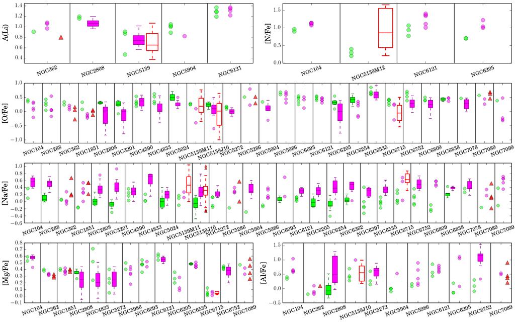 6 Marino et al. Figure 5. Box-and-whisker plot for the chemical abundances of light elements A(Li), [N/Fe], [O/Fe], [Na/Fe], [Mg/Fe], and [Al/Fe] for all the clusters analysed here.