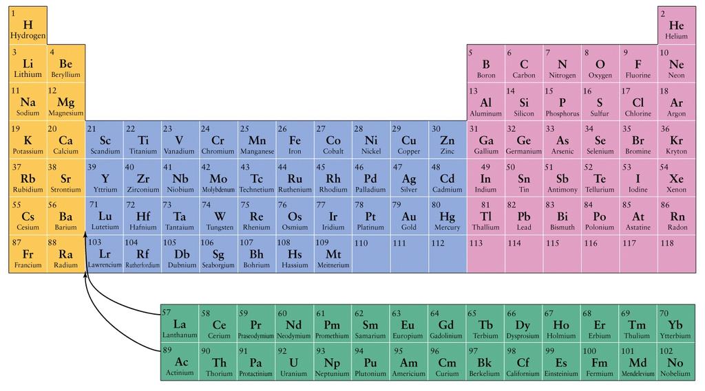Periodic Table Elemental Abundances Principles of