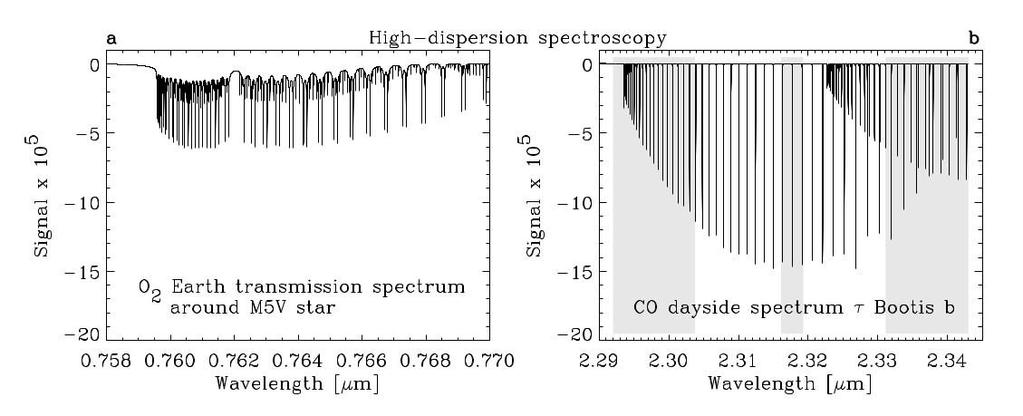 E-ELT Science Cases 2. High-dispersed spectroscopy Finding extraterrestrial life (Snellen et al. 13) Simulated O2 transmission signal for an Earth-twin transiting an M5 dwarf star.