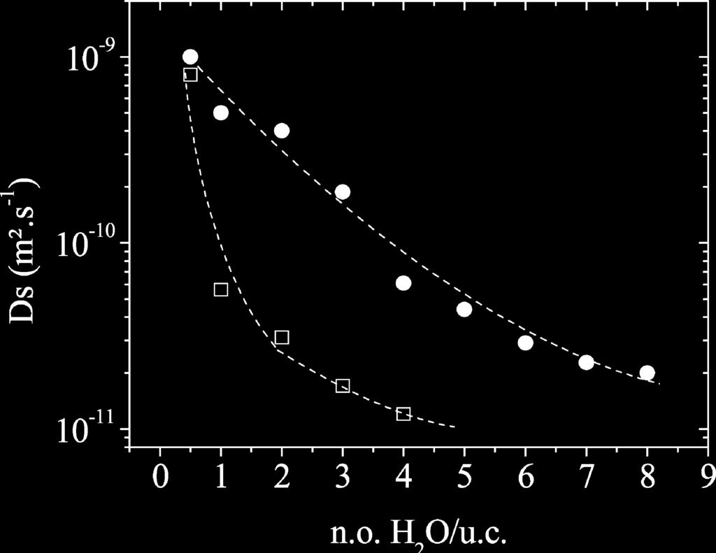 Figure 11. Arrhenius plots for extracting the activation energy for 2H 2 O/uc at 300 K in both LP (solid circles) and LP forms (open squares) of MIL-53(Cr). Figure 8.