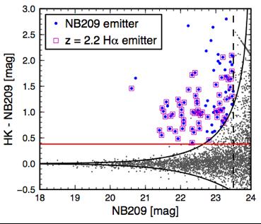 Sample selection The distribution of z phot NB209 emitters Hα at z=2.2 [OIII] at z=3.