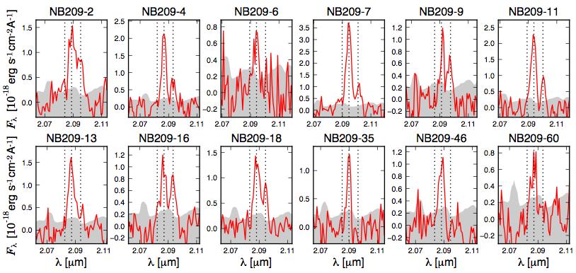 MOIRCS spectroscopy For 12 out of 13 NB209 emitters, a line emission has been detected (>90%).
