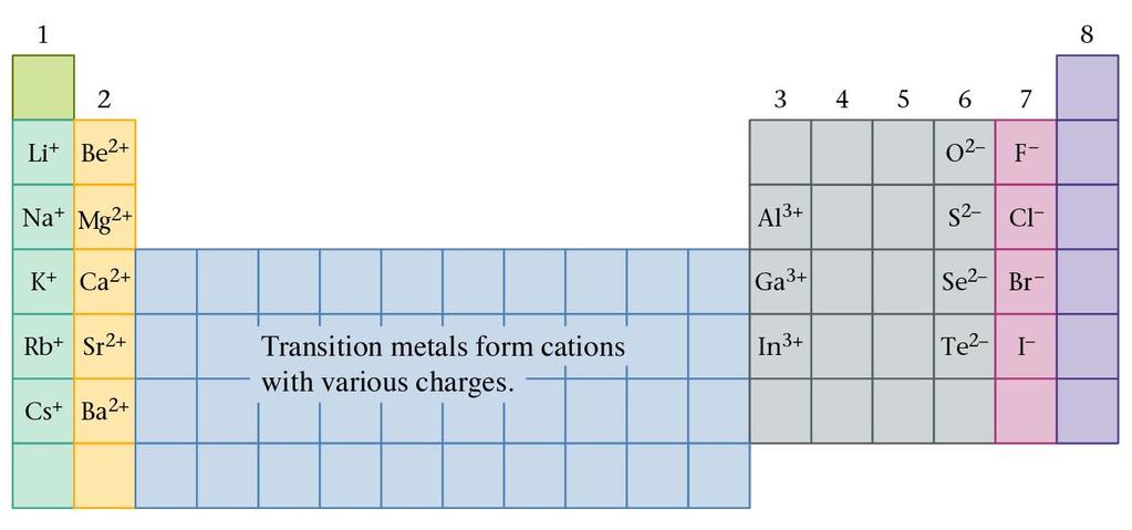 IONIC Compounds CATIONS Typically formed by metals.