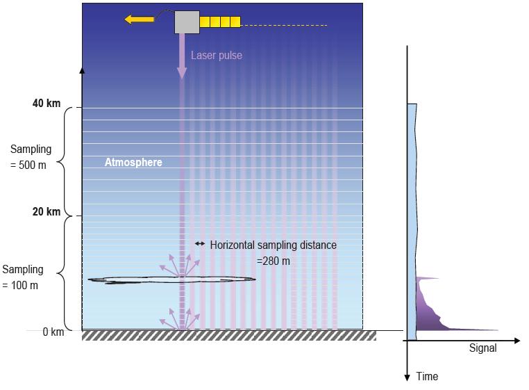 ATmospheric LIDar ATLID Sampling Pulse repetition of 51Hz leads to horizontal sampling distance of 140m.