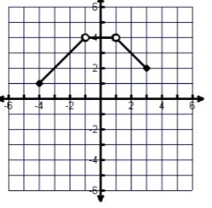 Write an equation with the transformations of the following graphs. a. An absolute value graph (parent function: f(x) = x ) that is translated to the right 3 and down 2.