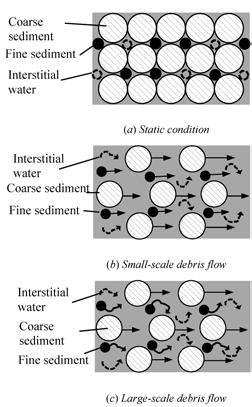 Y. NISHIGUCHI, T. UCHIDA, K. TAMURA, & Y. SATOFUKA 478 Fig. 1 - Conceptual diagram of static condition, smallscale debris flow and large-scale debris flow inappropriate for large-scale debris flows.