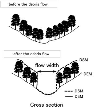 Y. NISHIGUCHI, T. UCHIDA, K. TAMURA, & Y. SATOFUKA Fig. 7 - Depth profiles of porosity from two boreholes near the landslide scar Fig. 5 - Method for calculation of flow width from DEM and DSM Fig.