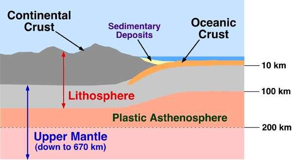 The Plates are made up of two types of crust Oceanic and