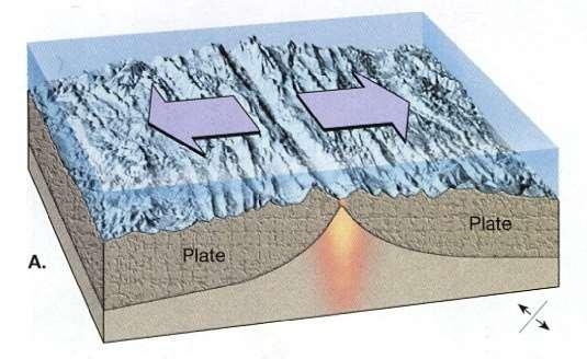 Plate Boundaries 2. Divergent plate boundary: plates moving away from each other.