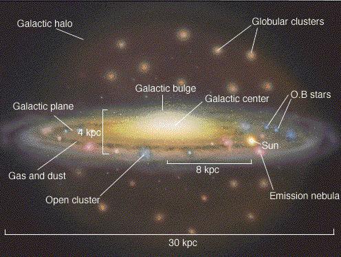 Schematic structure of the Milky Way Figure: Chaisson and