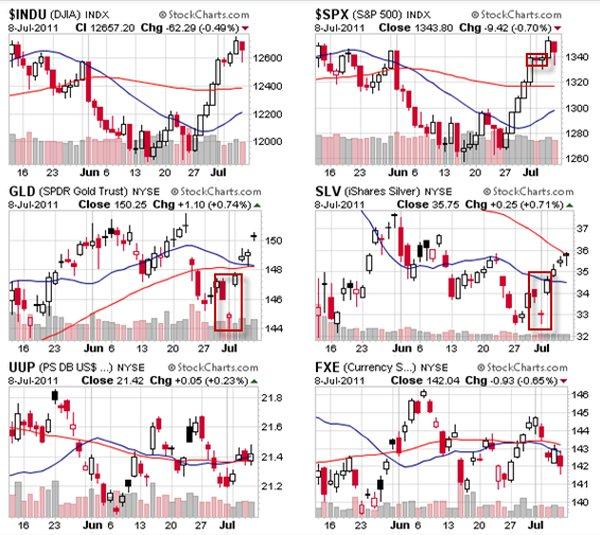 6 Charts Candle reversals highlighted in red. Spotting candlesticks is a subjective endeavor.