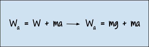 --- Newton s Laws unit student success sheets--- Page 10 - The force (Normal Force) W a - W = ma y (The acceleration of the elevator = a y so a = a y ) If a < 0 or the elevator is going, you feel.