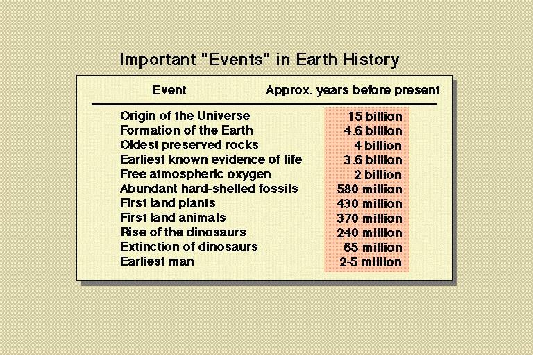 P * % of Earth s History 78.