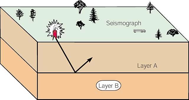 Seismic waves require a certain time period to reflect from a rock boundary below the