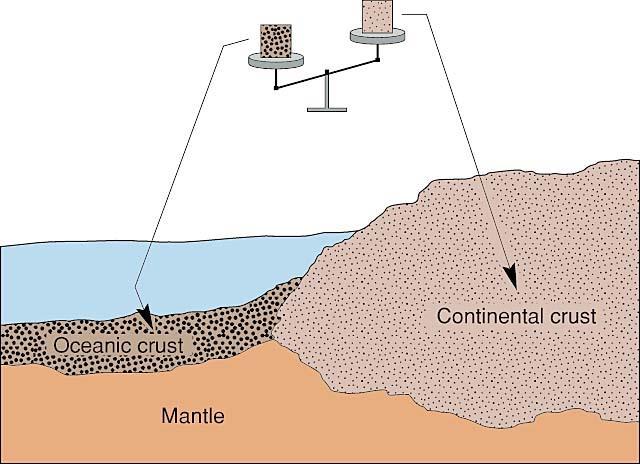 Continental crust is less dense, granite-type rock, while the oceanic crust is more dense, basaltic rock.