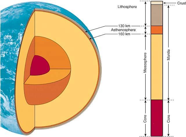 The earth's interior, showing the weak, plastic layer called the asthenosphere. The rigid, solid layer above the asthenosphere is called the lithosphere.