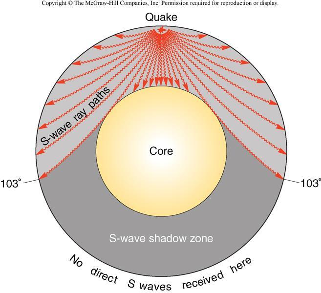 Seismic Shadow Zones P-wave shadow zone (103-142 from epicenter) explained by refraction of waves