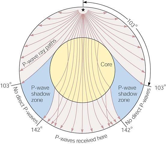 The P-wave shadow zone, caused by