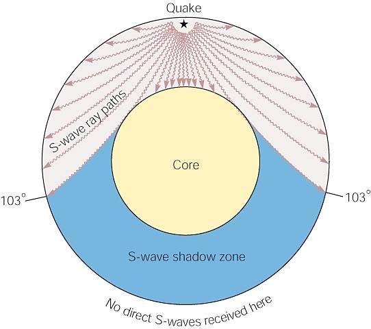 The S-wave shadow zone.