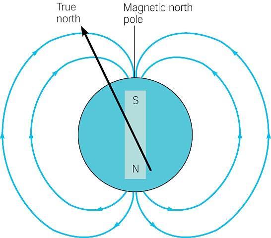 The earth's magnetic field. Note that the magnetic north pole and the geographic North Pole are not in the same place.