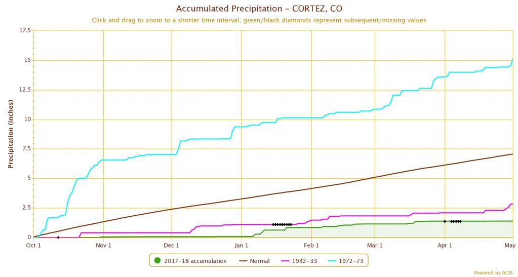 Water-year precip: Cortez (wettest) Average (driest)