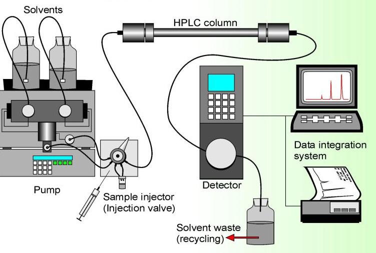Fig. 1.1: Instrumentation of HPLC High performance thin layer chromatography (HPTLC) is an invaluable quality assessment technique used for evaluation of botanical materials.