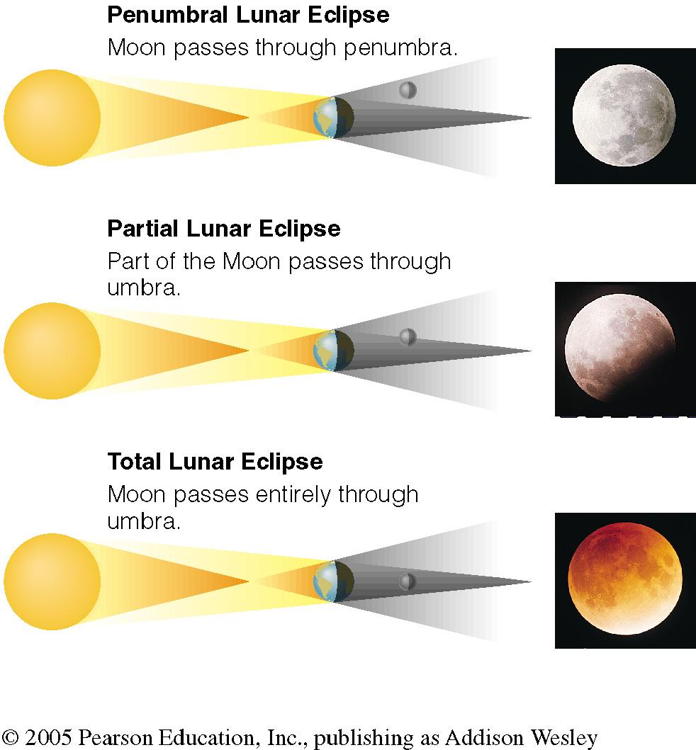 Lunar Eclipse Umbra: The darkest part of the shadow cast by the moon or by Earth.