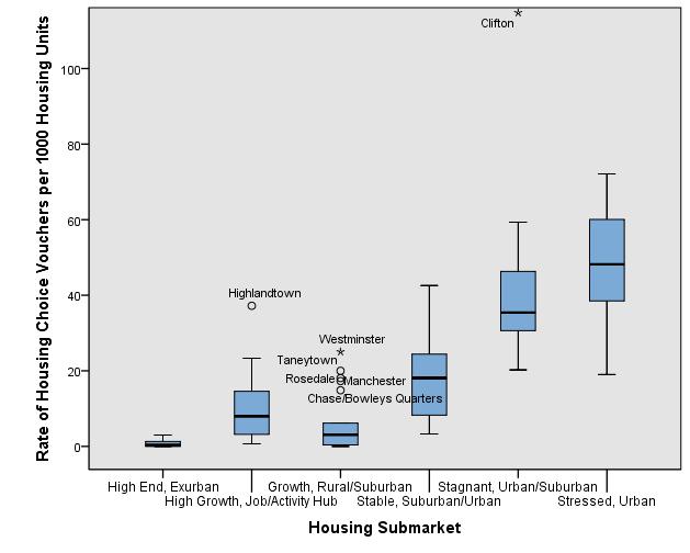 Distribution of Housing Choice Voucher Rates by Submarket The rate of