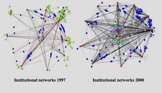 Institutional & artists networks We found that participation in a community arts