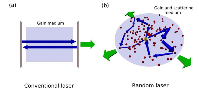 A novel cavity: Random Laser Broadband emission For spectroscopic and