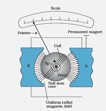 Principle : Whenever a current carrying coil is placed in magnetic field, it experiences a deflecting torque.