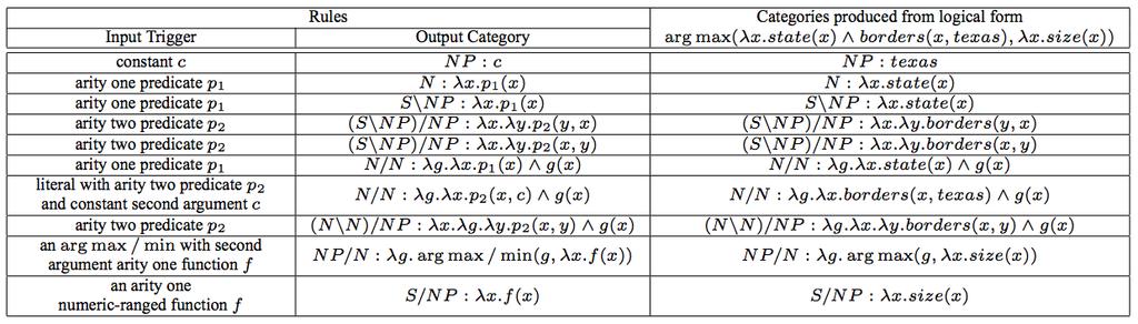 Lexical rule templates (Triggers) Templates specify patterns in logical forms (input triggers) and their mapping to CCG lexical