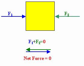 Forces are vectors. They have magnitude and direction. Forces add vectorially.