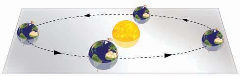 5º The tilt of the axis causes differences in temperature and in the duration of day and night. The Sun s rays strike the Earth in different ways depending on the seasons.