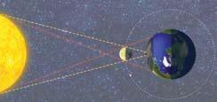 Position the planets: the Moon should block the Sun s light and project a shadow on the Earth. 2.