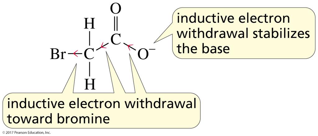 Substituents Affect the Strength of an Acid! INDUCTIVE electron withdrawal (Inductive Effect)!