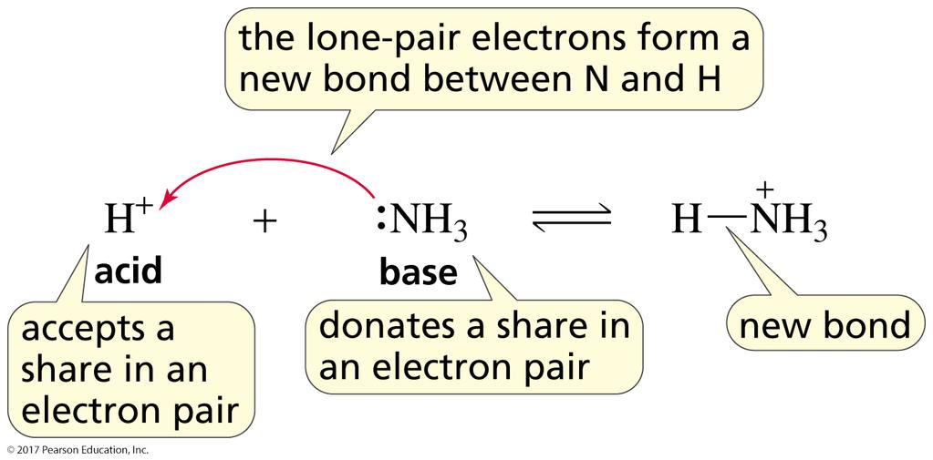 Lewis Acids and Bases Broader definition than proton acids (Brønsted acids) Lewis Acids and Bases Lewis acid: a species that accepts a share in an