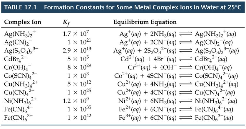 3. Formation of Complex Ions Metal ions may act as Lewis acids in aqueous solution (water may act as the Lewis base). may have a significant impact on metal salt solubility. e.g. AgCl has a very low solubility.