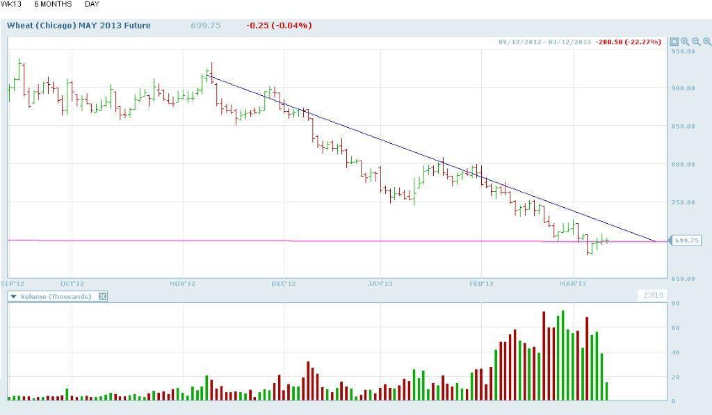 May 2013 Wheat Technical support keeps moving down as the resistance line holds; we now have major