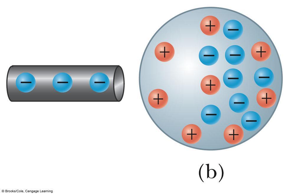 Charging by Induction, 2 A negatively charged rubber rod is brought near an uncharged sphere The charges in