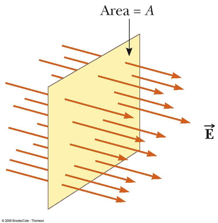 Electric Flux Field lines penetrating an area A perpendicular to