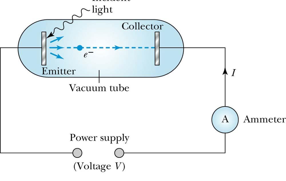 Photoelectric Effect This is the basis for most photon detection.